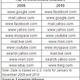 Image for article titled Facebook Takes "Most Visited Website of the Year" Title From Google